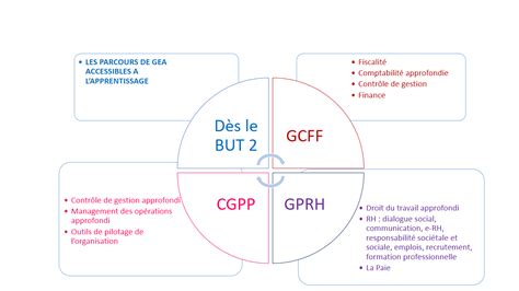 Parcours Iut Le Havre