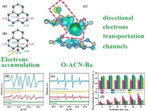 Bader Effective Charge Of A CN And B OACNBa C Charge