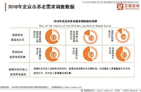 2020h1北京市养老产业发展现状、市场规模及整体概况解读艾媒