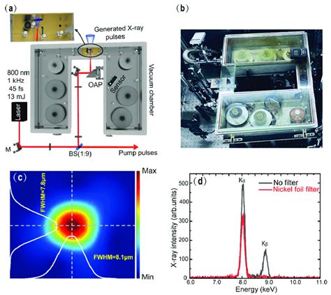 A Schematic Diagram Of The Table Top Laser Plasma Based X Ray Source