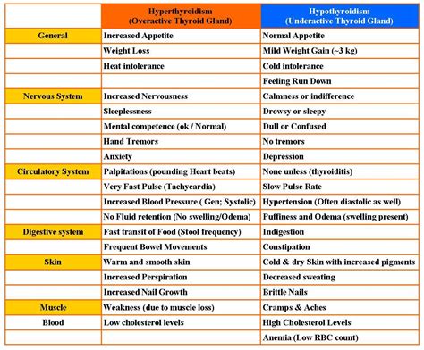 Hypothyroidism vs Hyperthyroidism | Faculty of Medicine