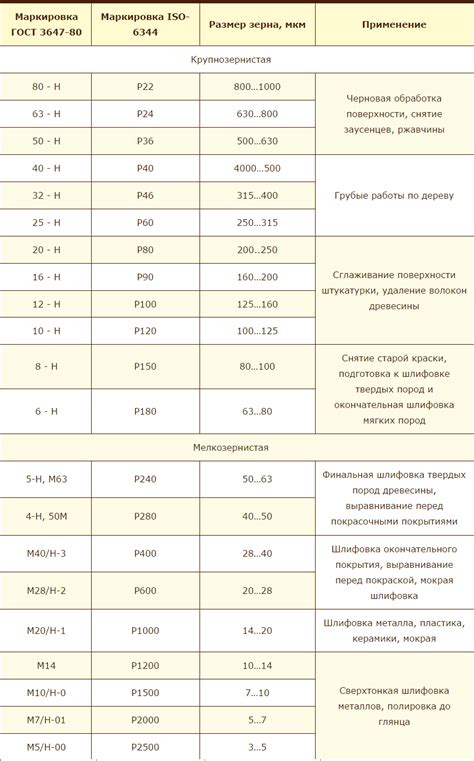 Зернистость наждачной бумаги - показатель зернистости, характеристики ...
