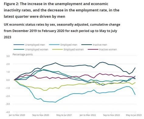 Uk Unemployment Nudges Up To 43 Half Percent Higher Caithness