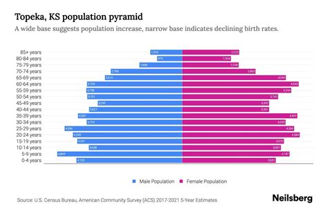 Topeka Ks Population By Age 2023 Topeka Ks Age Demographics Neilsberg