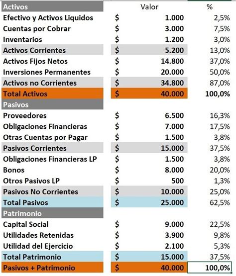 Análisis Vertical De Estados Financieros Finnse