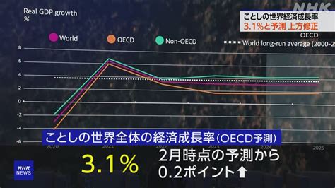 Oecd 世界経済の成長率予測 02ポイント引き上げ インフレ率低下など背景 Nhk アメリカ