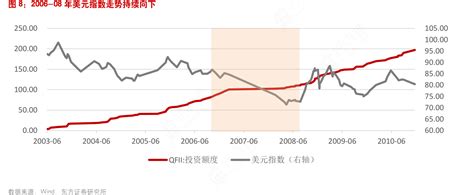 2006 08年美元指数走势持续向下行行查行业研究数据库