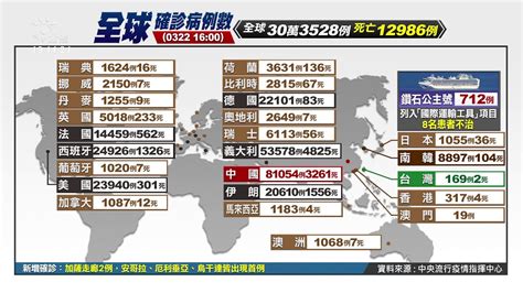 全球確診破30萬例 死亡人數逾1 2萬 20200322 公視晚間新聞 Youtube