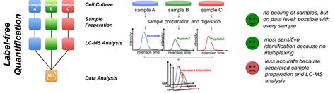 Maxquant Label Free Quantification Labels Database