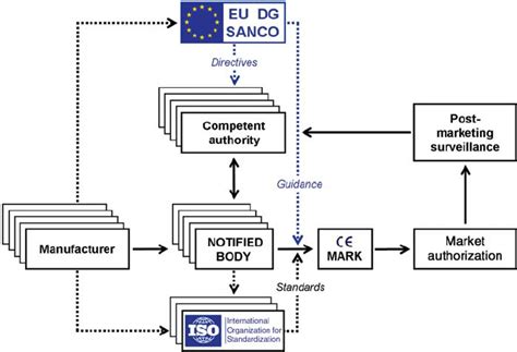 Summary Of The Major Steps In The Current Regulatory Framework For