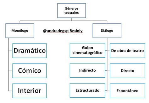 elaboramos un mapa conceptual de clasificándolos tipos de monólogo y