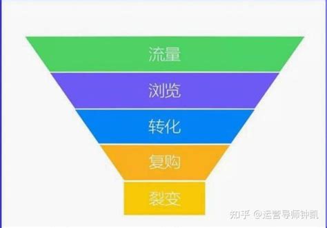 淘宝私域流量转化，记住以下三点 知乎