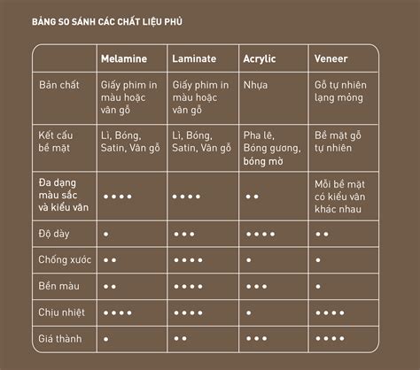 So Sánh ưu Nhược điểm Của Các Loại Chất Liệu Phủ Bề Mặt Cốt Gỗ Làm Tủ Bếp