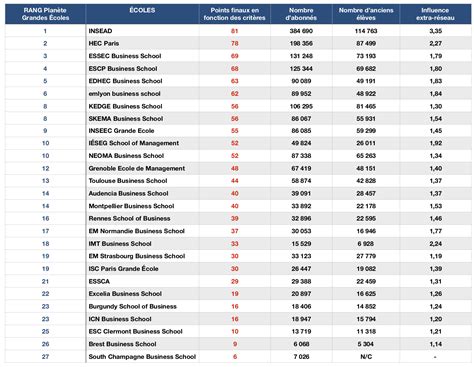 Classement Linkedin 2021 Des Grandes écoles De Commerce Et Dingénieurs