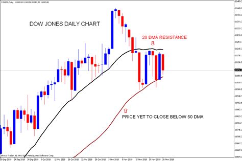 Stock Market Chart Analysis Dow Jones Weekend Update