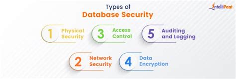 What Is Database Security Types Threats And Best Practices