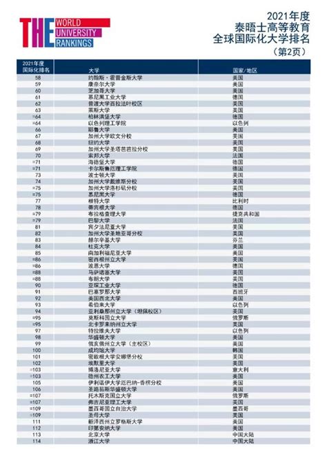 2021泰晤士全球化大學排名，香港大學全球第一，港中文第三 每日頭條