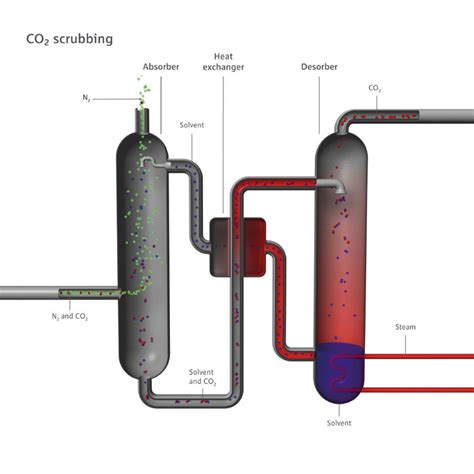 Co2 Scrubbing