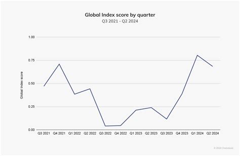 2024 Global Crypto Adoption Index Chainalysis