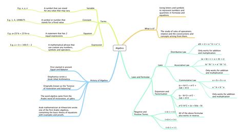 My Journey Begins... @ SST: Algebra concept map 2011