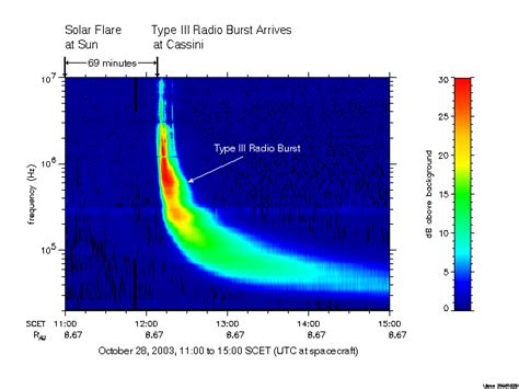 Cassini Solar Type Iii Radio Bursts