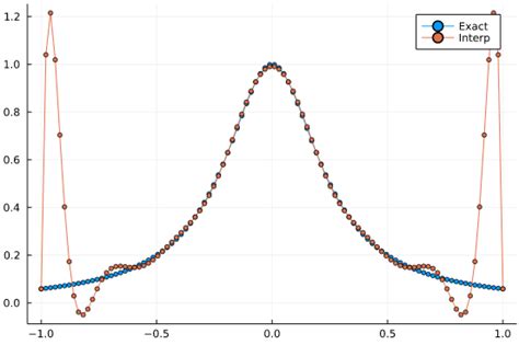 Polynomial Interpolation Julia Tutorial