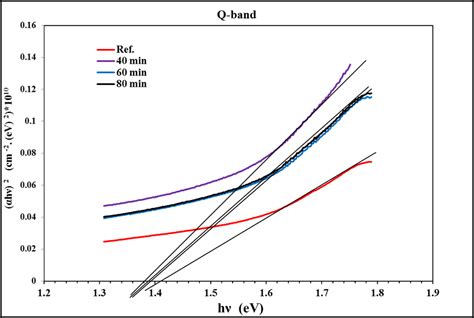 Hv Versus Photon Energy Hv Of Incident Radiation For Cupcts Thin