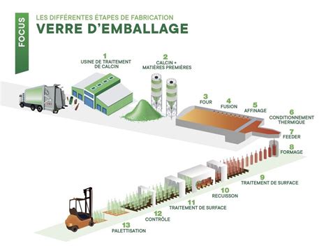 Que Deviennent Nos Emballages En Verre Smeeom