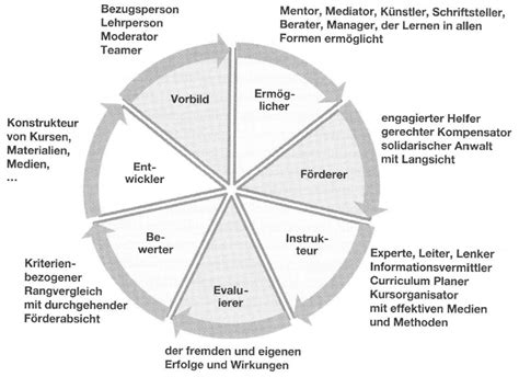 Nenne und erkläre grundlegenden Aufgaben von Lehrkr Schulpäd