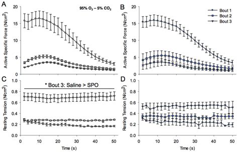 The Effects Of Spo On Edl Muscle In Vitro Contractility During Activity