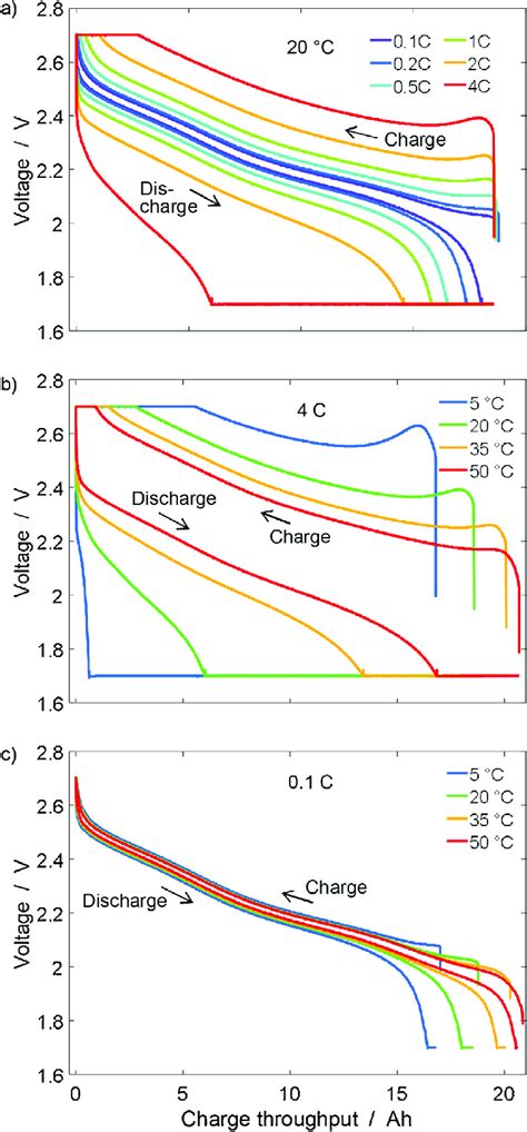 Discharge Charge Characteristics Of The Lto Nca Pouch Cell A