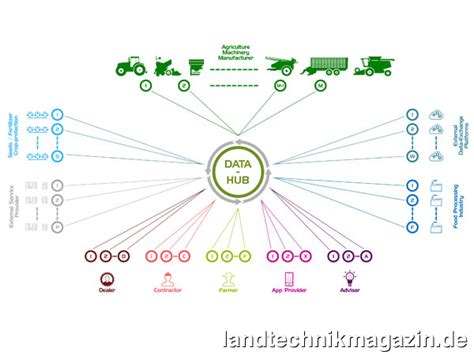 Xl Bild 1 Die Dke Datendrehscheibe Wird Als Zentrales Bindeglied