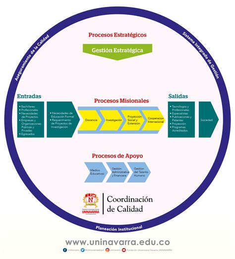 Mapa De Procesos Uninavarra