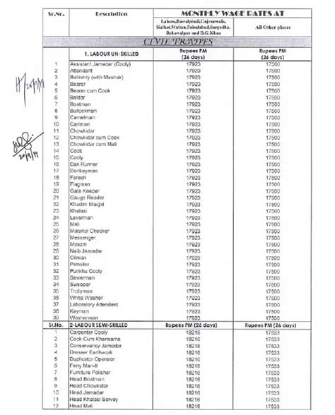 Pay Scale Chart 2018 19 Pdf Punjab Notification Of Revised Pay Scale