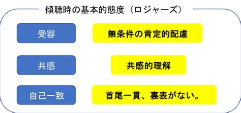 傾聴で大切。受容 共感 自己一致ってどうするの？ 技術力向上カウンセリングオフィス