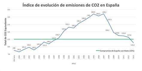 Ba L De Salud Arte Y Medioambiente Espa A Gr Fica De La Evoluci N De