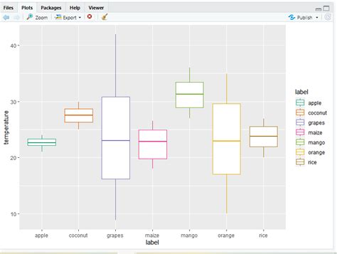 Box Plot Ggplot