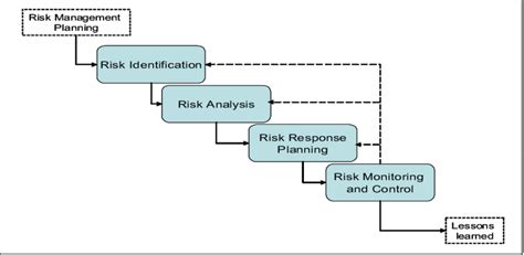 17 Traditional Project Risk Management Process Adapted From Pmi 2013