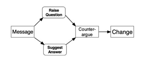 PT Set 3 Basics Of Attitude Change Flashcards Quizlet