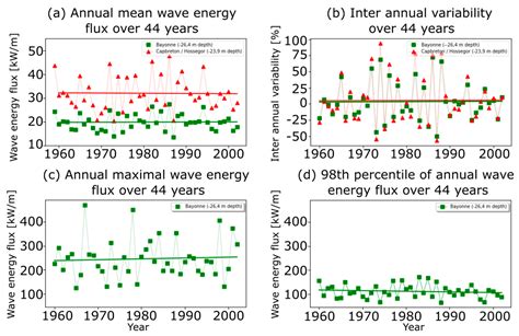 JMSE Free Full Text Wave Energy Assessment In The South Aquitaine