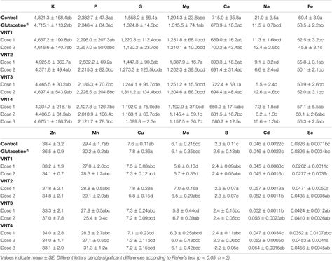 Frontiers Biostimulant Effects Of Glutacetine® And Its Derived