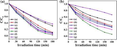 Photodegradation Curves Of Rhb In The Presence Of Degussa P And