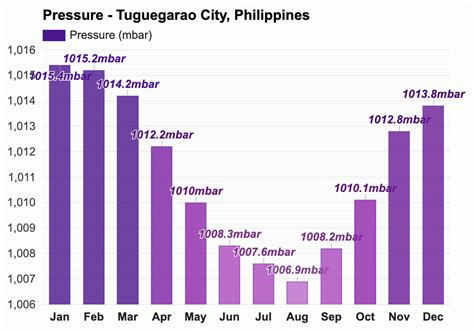 Yearly & Monthly weather - Tuguegarao City, Philippines