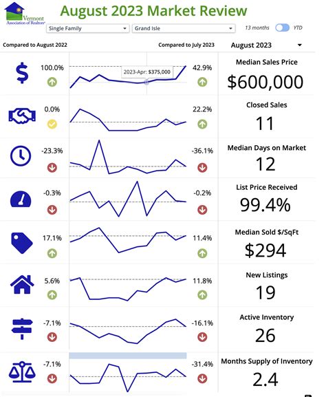 Aug 2023 Real Estate Market Trends | Coldwell Banker Islands Realty