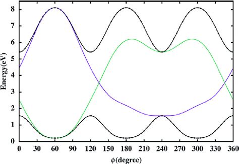 Adiabatic And Diabatic Potential Energy Curves As A Function Of