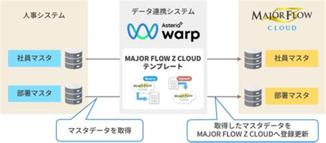 パナソニックis、ワークフローシステムに人事データを同期させるasteria Warp向けテンプレート It Leaders