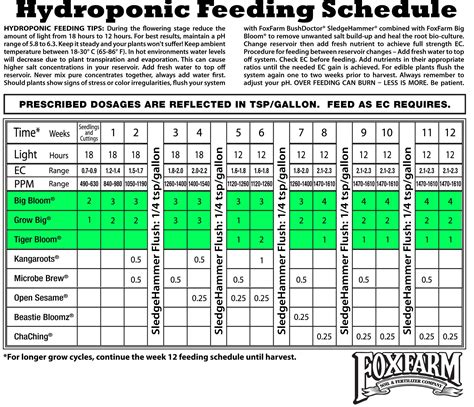 Which Nutrients Are Best For Growing Cannabis? | Grow Weed Easy