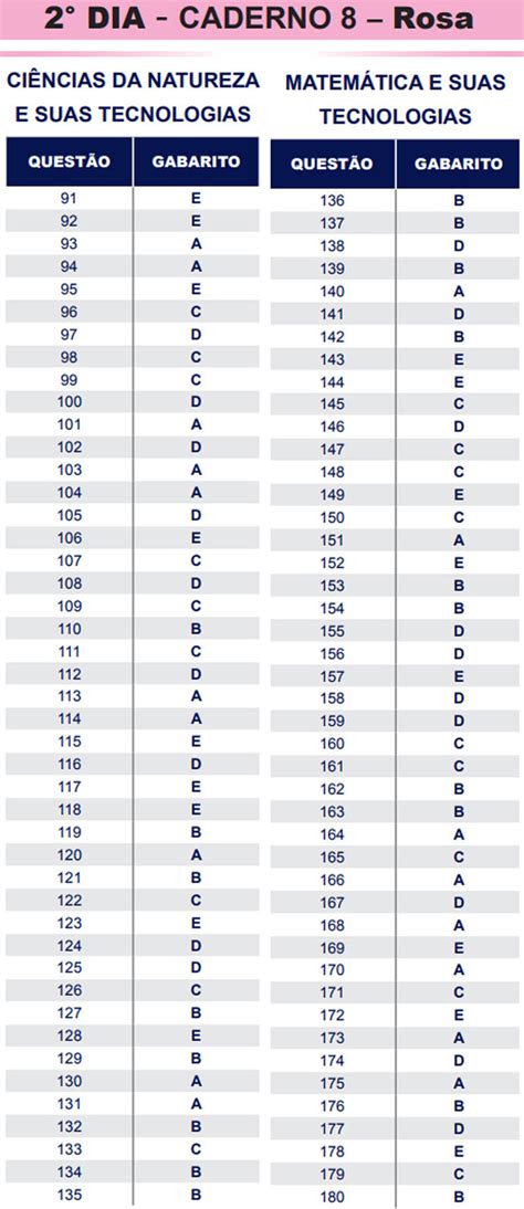 Como Saber Quantas Questões Acertou No Enem