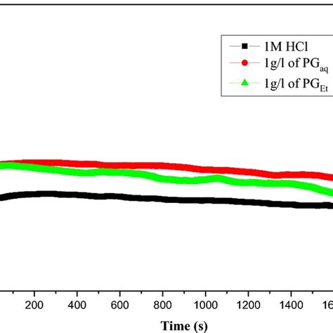 Open Circuit Potential Monitoring Of Steel In 1M HCl In The Absence And