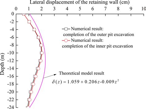 Comparison Of Numerically Obtained And Theoretically Calculated Lateral Download Scientific